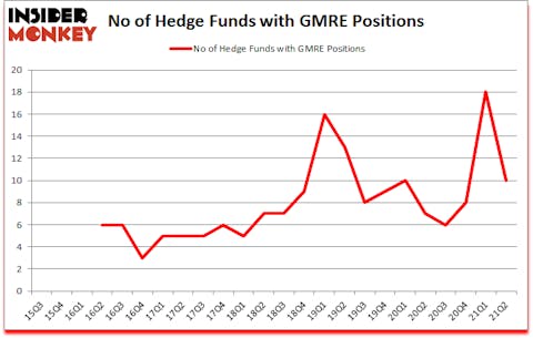 Is GMRE A Good Stock To Buy?