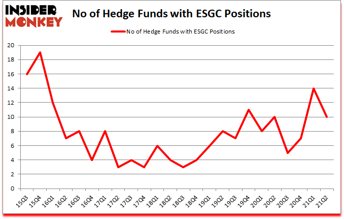 Is ESGC A Good Stock To Buy?