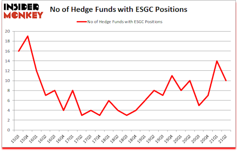Is ESGC A Good Stock To Buy?