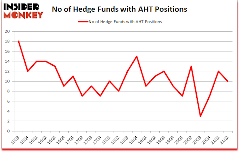 Is AHT A Good Stock To Buy?