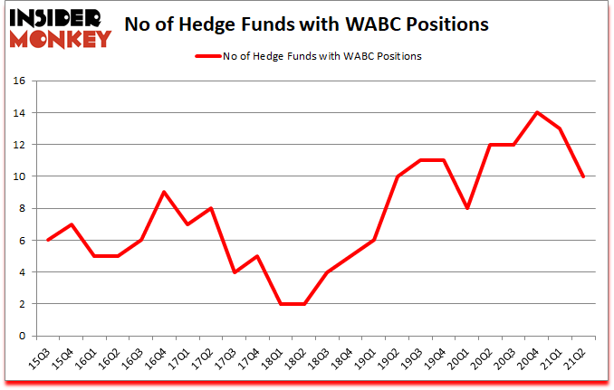 Is WABC A Good Stock To Buy?