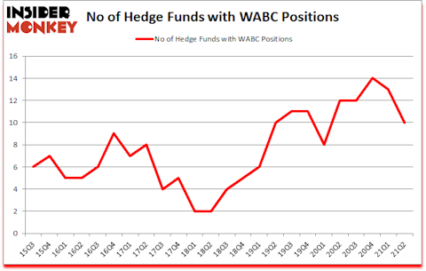 Is WABC A Good Stock To Buy?