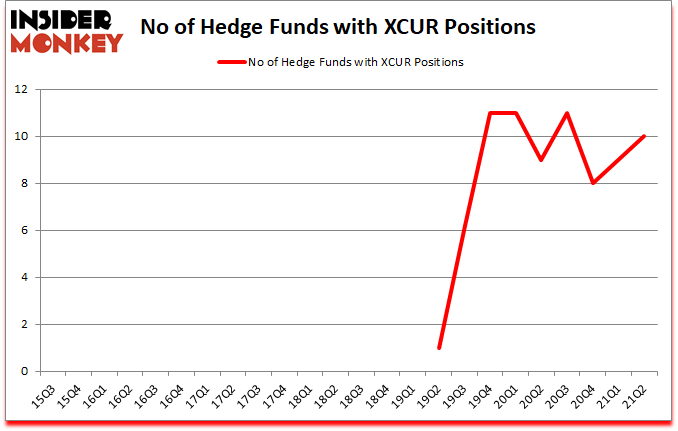 Is XCUR A Good Stock To Buy?