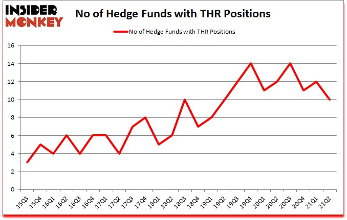 Is THR A Good Stock To Buy?