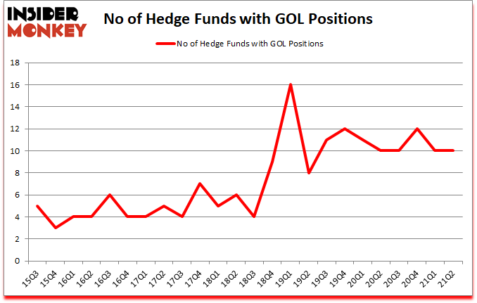 Is GOL A Good Stock To Buy?