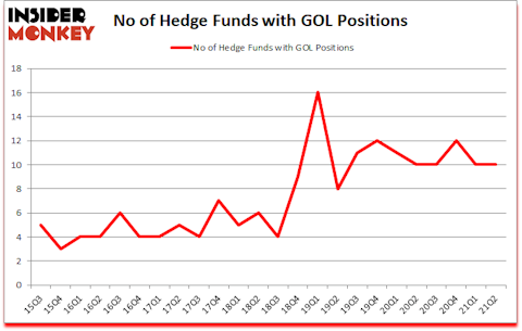 Is GOL A Good Stock To Buy?
