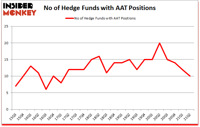 Is AAT A Good Stock To Buy?