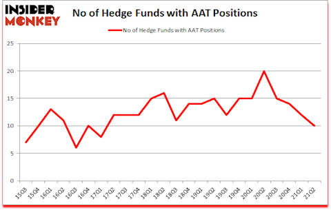 Is AAT A Good Stock To Buy?