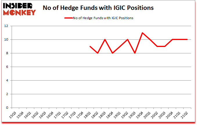Is IGIC A Good Stock To Buy?