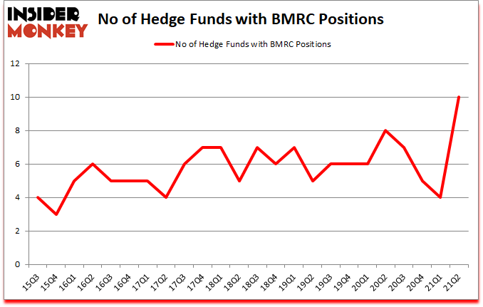 Is BMRC A Good Stock To Buy?