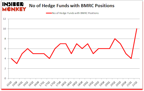 Is BMRC A Good Stock To Buy?