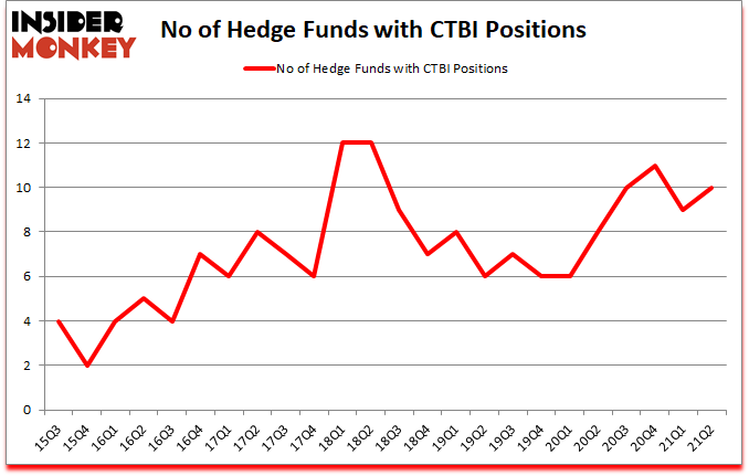 Is CTBI A Good Stock To Buy?