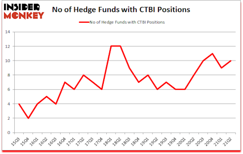 Is CTBI A Good Stock To Buy?