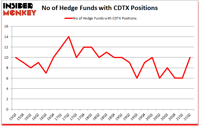 Is CDTX A Good Stock To Buy?