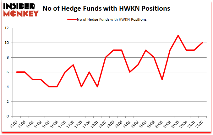 Is HWKN A Good Stock To Buy?