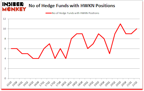 Is HWKN A Good Stock To Buy?