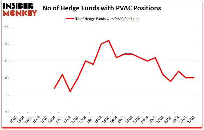 Is PVAC A Good Stock To Buy?