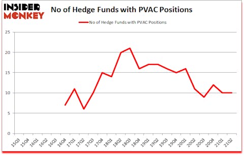 Is PVAC A Good Stock To Buy?