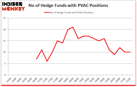 Is PVAC A Good Stock To Buy?