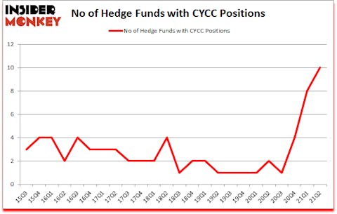 Is CYCC A Good Stock To Buy?