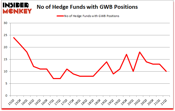 Is GWB A Good Stock To Buy?