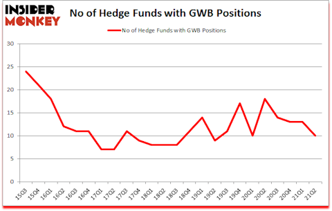 Is GWB A Good Stock To Buy?