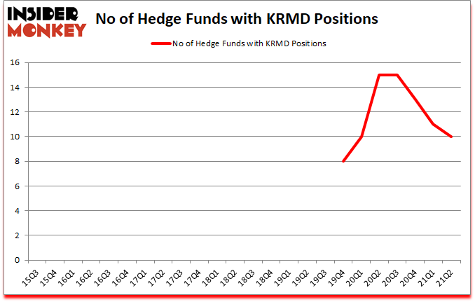 Is KRMD A Good Stock To Buy?