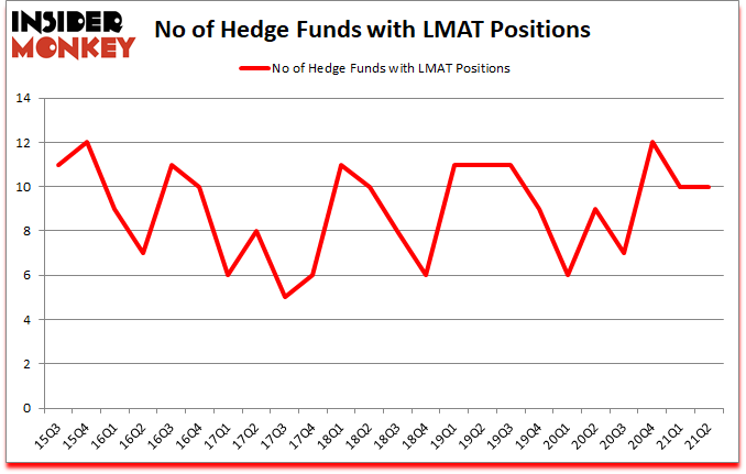 Is LMAT A Good Stock To Buy?