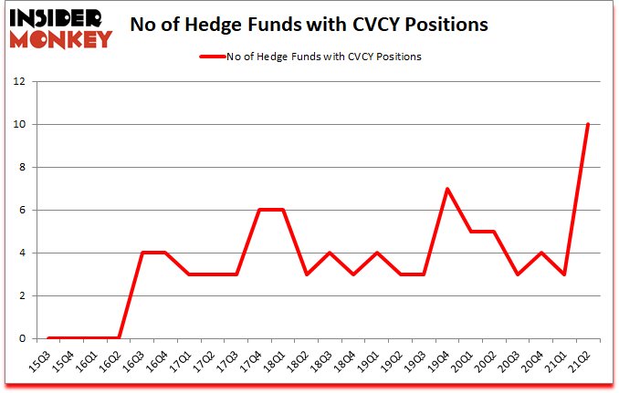 Is CVCY A Good Stock To Buy?