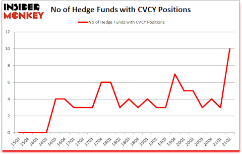 Is CVCY A Good Stock To Buy?