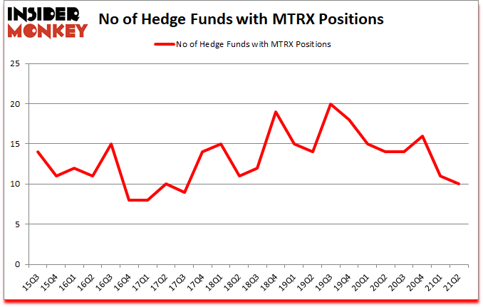 Is MTRX A Good Stock To Buy?
