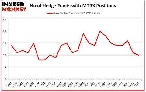 Is MTRX A Good Stock To Buy?