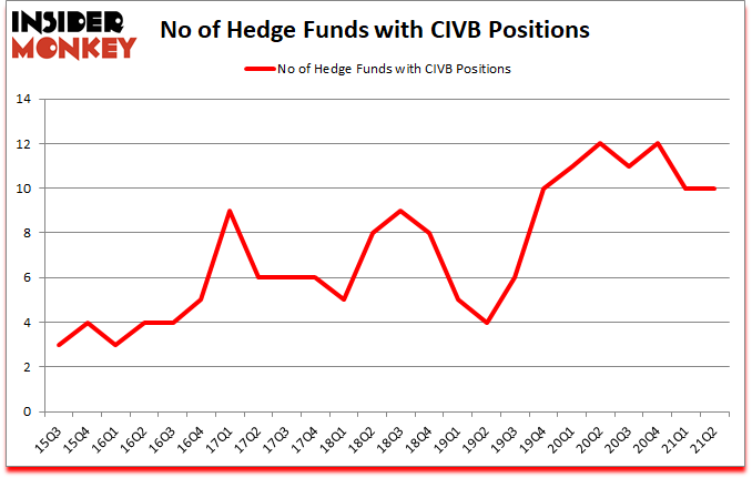 Is CIVB A Good Stock To Buy?