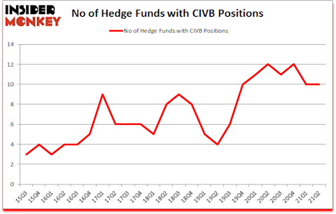 Is CIVB A Good Stock To Buy?