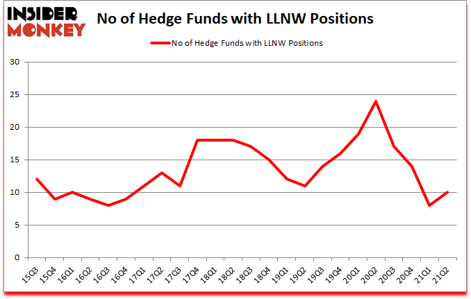 Is LLNW A Good Stock To Buy?