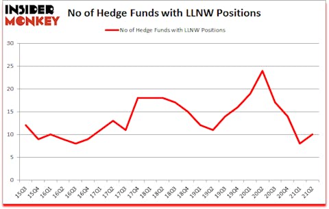 Is LLNW A Good Stock To Buy?