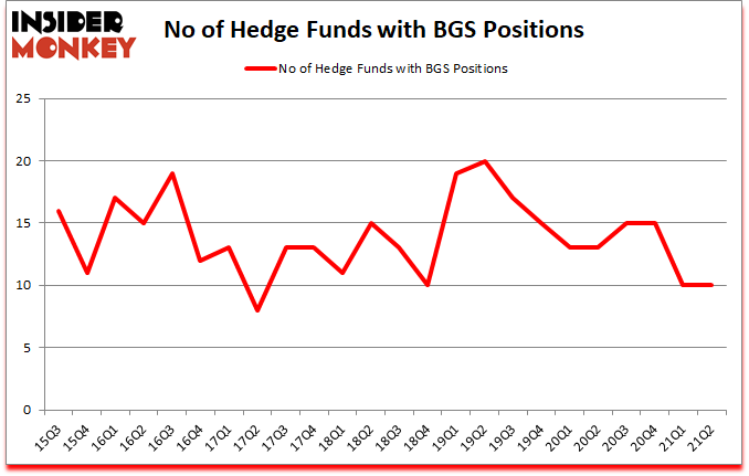 Is BGS A Good Stock To Buy?