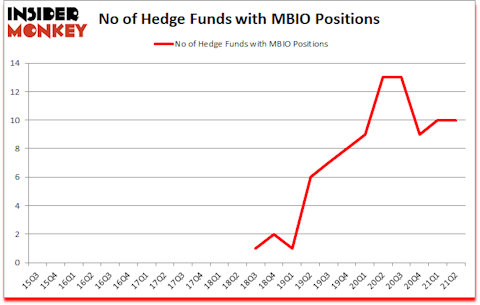 Is MBIO A Good Stock To Buy?