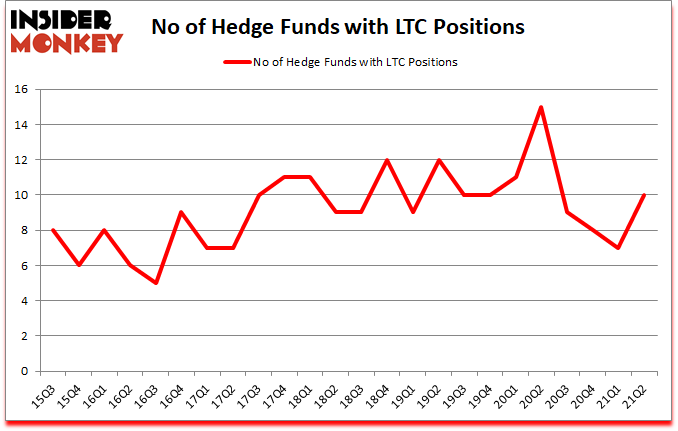 Is LTC A Good Stock To Buy?