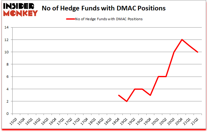 Is DMAC A Good Stock To Buy?