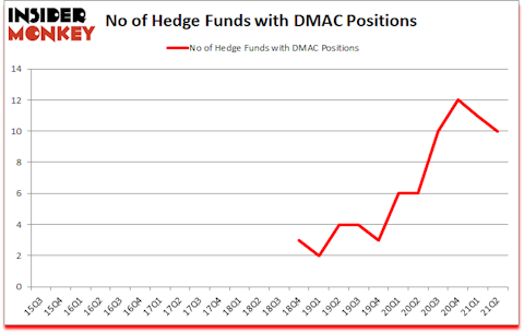 Is DMAC A Good Stock To Buy?