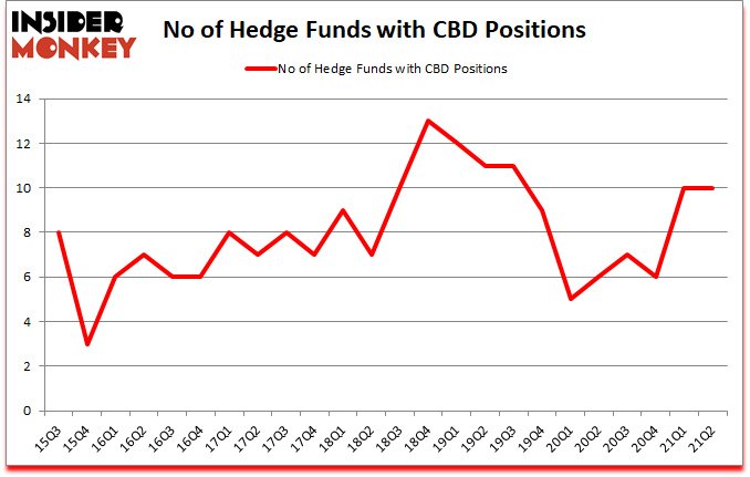 Is CBD A Good Stock To Buy?
