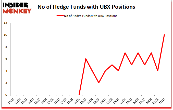Is UBX A Good Stock To Buy?