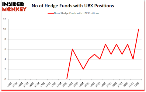 Is UBX A Good Stock To Buy?