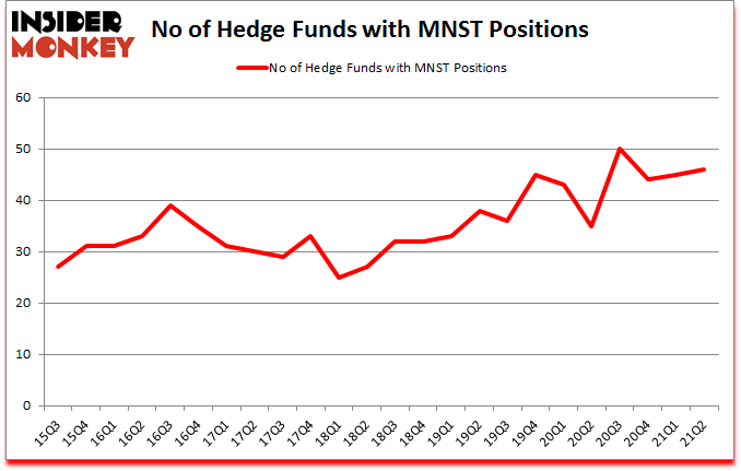 Is MNST A Good Stock To Buy?