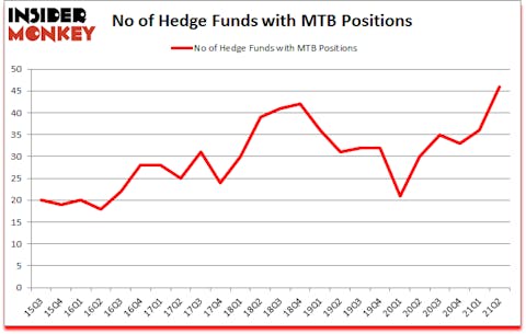 Is MTB A Good Stock To Buy?