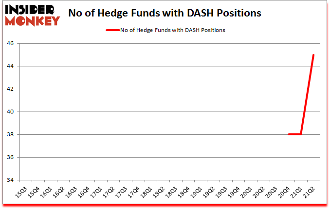 Is DASH A Good Stock To Buy?