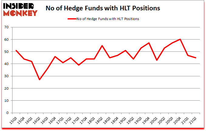 Is HLT A Good Stock To Buy?