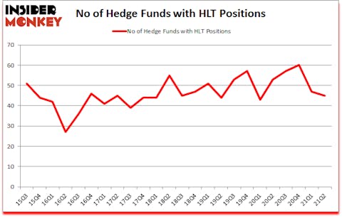 Is HLT A Good Stock To Buy?
