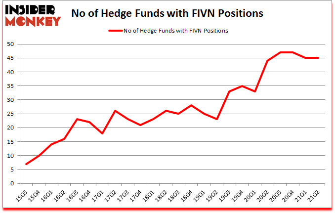 Is FIVN A Good Stock To Buy?